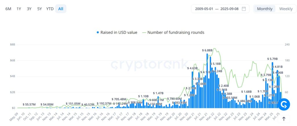 Gráfico del financiamiento en la industria crypto
