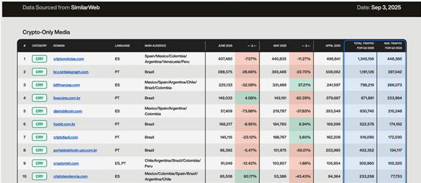 ¡No lo vas a creer! CriptoNoticias reina en Latinoamérica como el medio cripto con más visitas en 2025