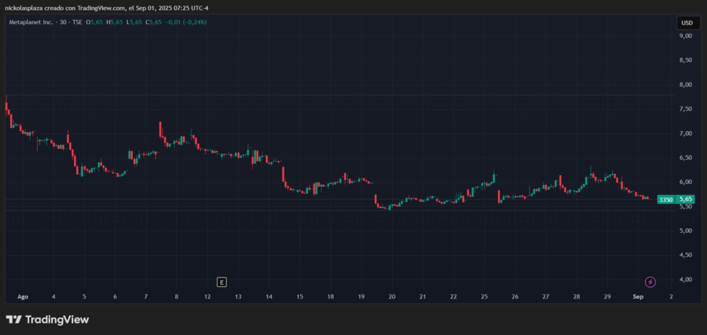 Metaplanet se llena de bitcoins: ¡20.000 en su cofre secreto y contando!