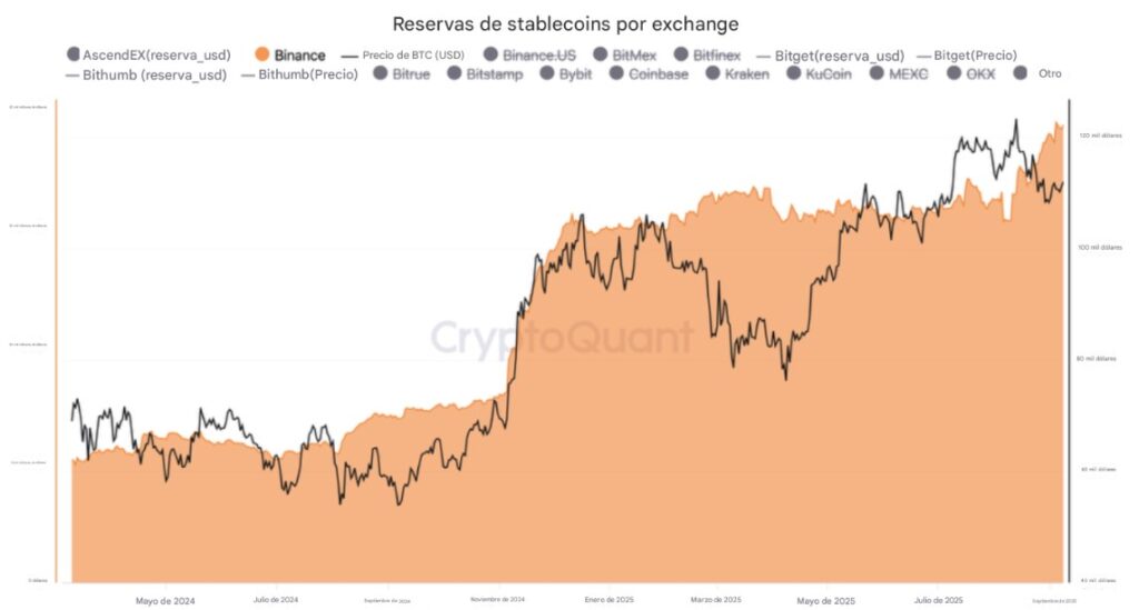 ¡Sorpresa millonaria! 6.000 millones en USDT y stablecoins invaden Binance ¿El próximo terremoto para Bitcoin?