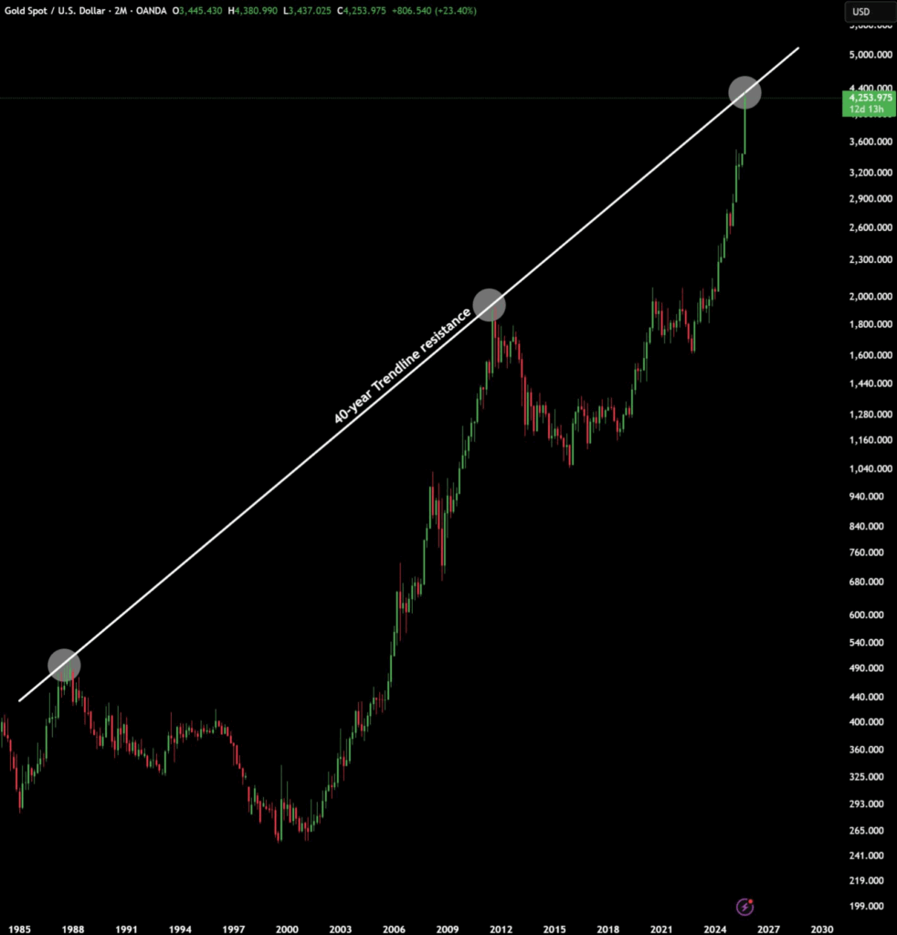 ¡El oro toca un techo que nadie vio venir y todos temen!