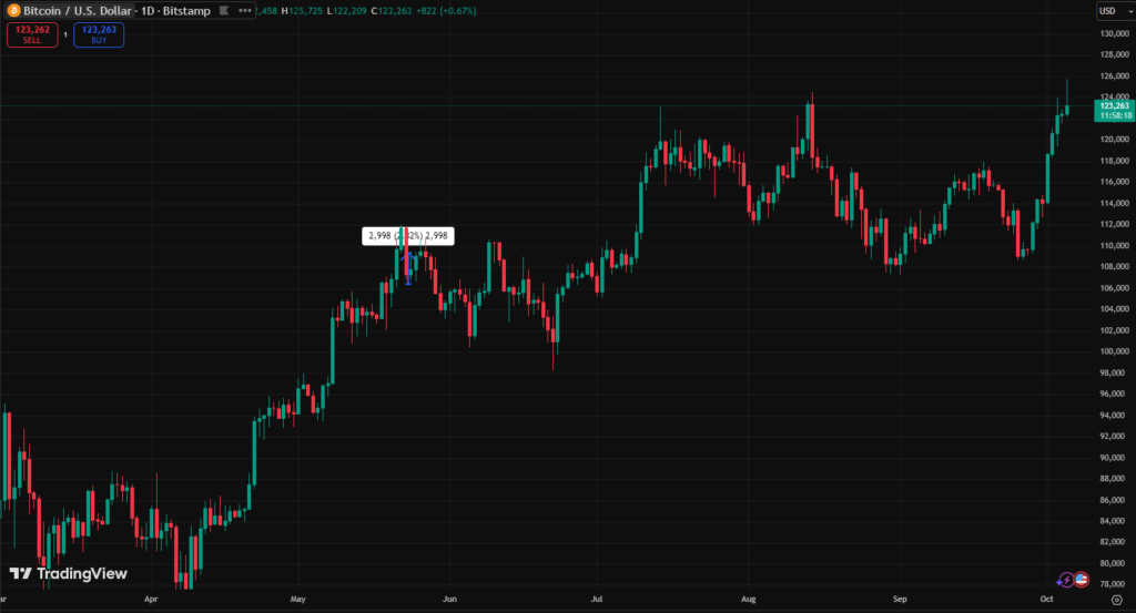 Bitcoin rompe récords y vuela a más de 125.500 dólares ¡No podrás creer lo que pasó!