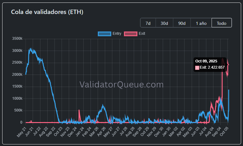 ¡La espera para salir del staking de Ethereum es tan larga que ya toca las nubes!