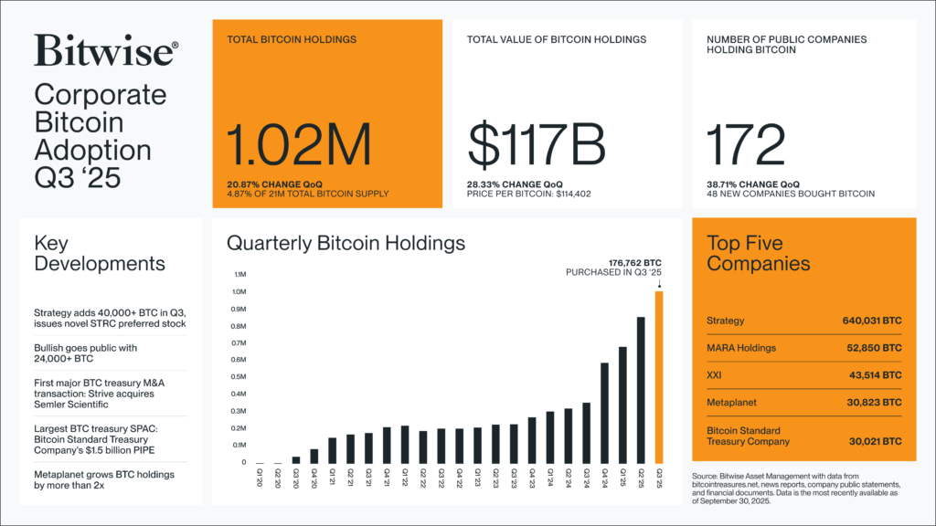 ¡Boom! La compra institucional de bitcoin se fue por las nubes en el tercer trimestre