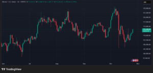 ¡Bitcoin rompe récord y se aferra como campeón por 200 días seguidos sobre los 100.000 dólares!