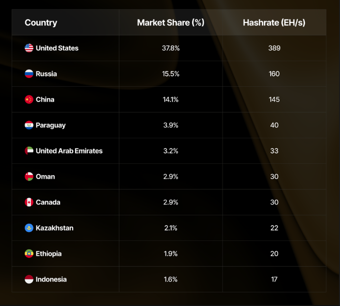 ¡Paraguay sorprende y se cuela en el top 4 mundial de la minería de Bitcoin!