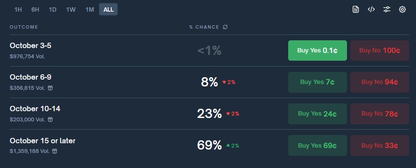 ¡Descubre cuándo volverá a abrir el Gobierno de EE. UU.! Lo que todos esperan en Polymarket te va a sorprender