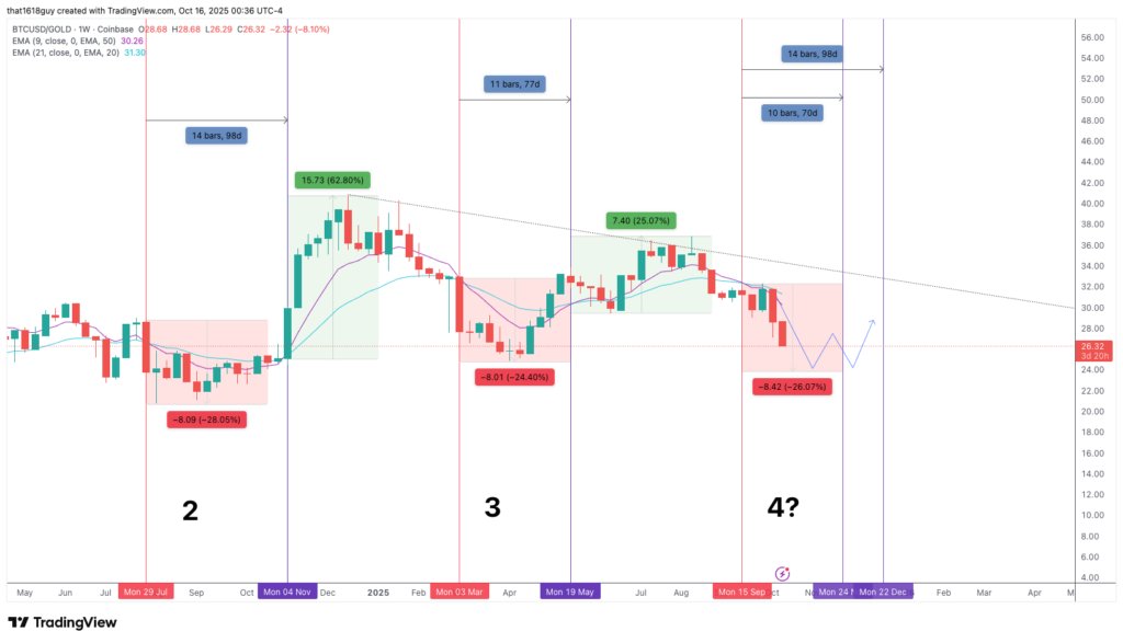 ¡El oro se dispara a niveles nunca vistos! ¿Será la pista secreta para que Bitcoin explote?
