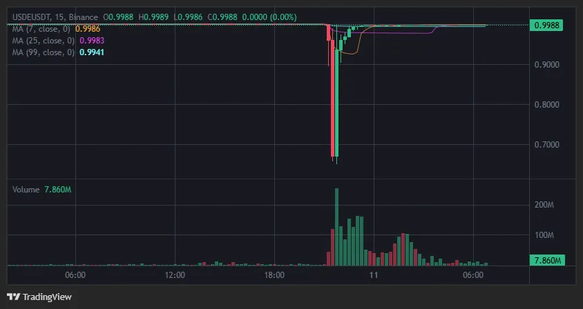 ¡La tercera stablecoin más grande se volvió loca y perdió el dólar!