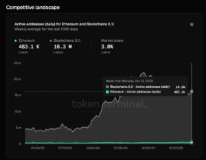 ¡La red Ethereum está que arde con actividad imparable en la cadena!