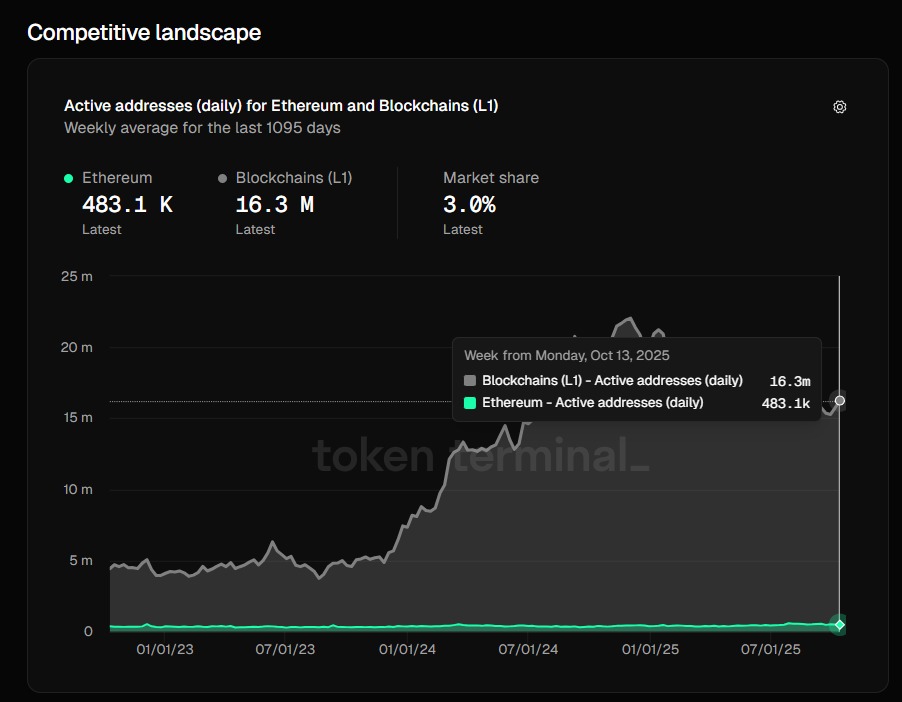 ¡La red Ethereum está que arde con actividad imparable en la cadena!