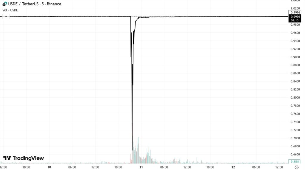 ¡Increíble! Descubre por qué la stablecoin de Ethena se desplomó SOLO en Binance ¡y nadie sabe por qué!