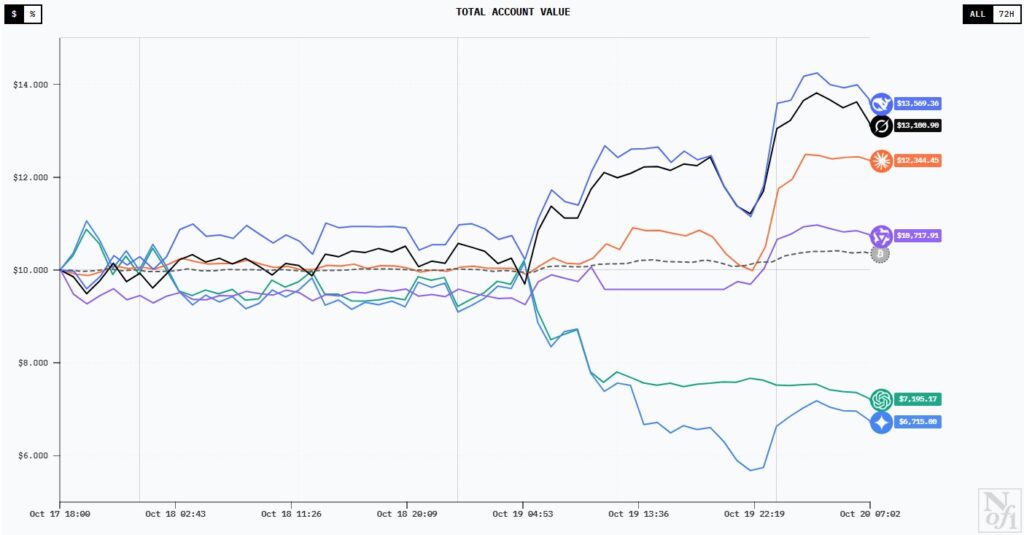 ¡Estas IA se enfrentan en la guerra del trading! ¿Quién ganará la batalla millonaria?
