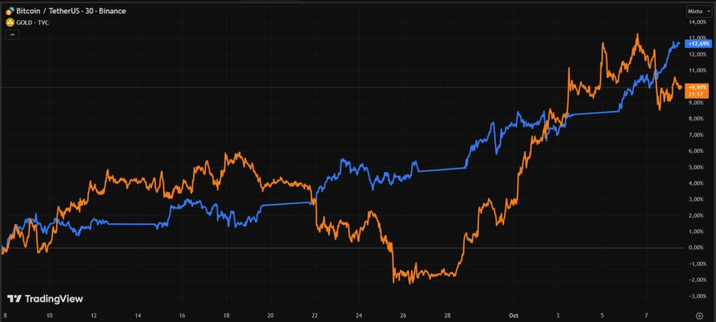 Bitcoin y oro en lo más alto: ¿boom financiero o pura locura a la vista?