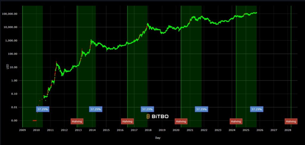 Adiós a los ciclos de 4 años en Bitcoin: ¡Arthur Hayes lo revela todo y sorprende a todos!