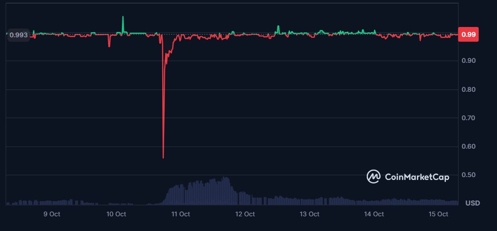 ¡La stablecoin de Cardano se hace la loca y no quiere quedarse en su precio!