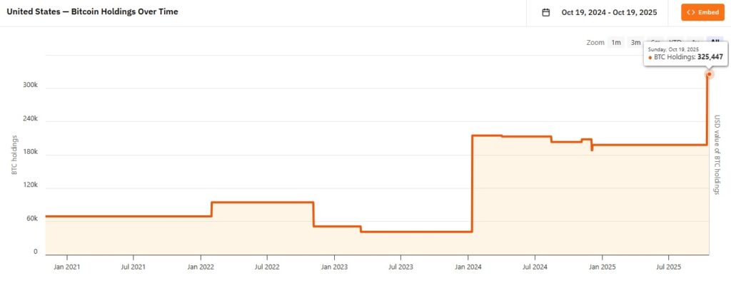 ¡Increíble! Las reservas de Bitcoin en EE. UU. ya compiten con el oro y alcanzan el 3,5%