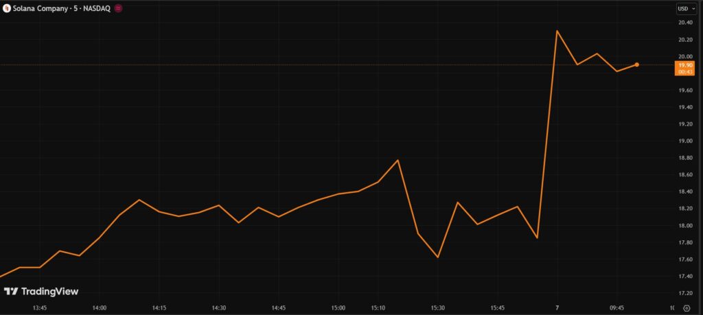 ¡Alerta Nasdaq! 2 millones de Solana llegan arrasando y llenan la tesorería de la empresa ¡no vas a creer para qué!