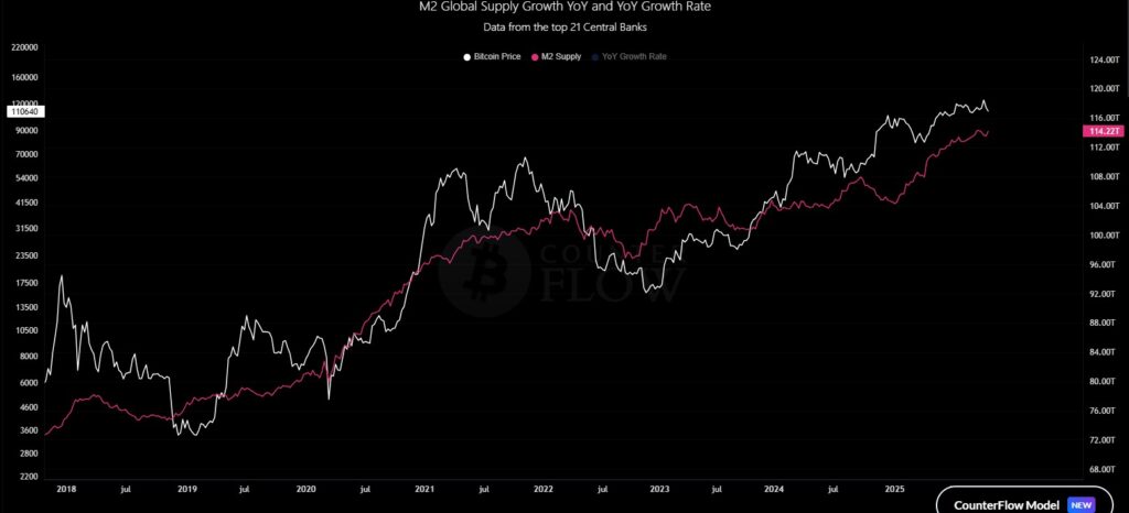 ¡La oferta monetaria rompe récord y bitcoin no podrá resistirse a dispararse!