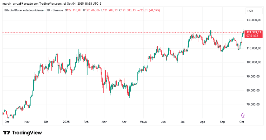 ¡Prepárate! Bitcoin apunta directo a los 135.000 dólares según Standard Chartered