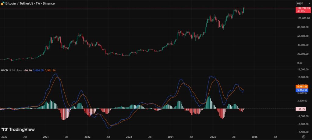 ¡Prepárate! Bitcoin se dispara con una señal secreta del MACD que nadie vio venir