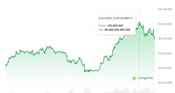 ¡Bitcoin se dispara a un nuevo récord! ¿Prepárate para la fiesta o es solo humo y espejos?
