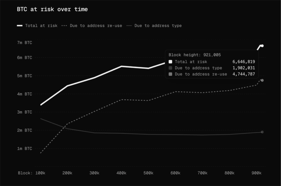 ¡Alerta Bitcoin! Así podemos salvarlo de los temibles ataques cuánticos antes que sea demasiado tarde
