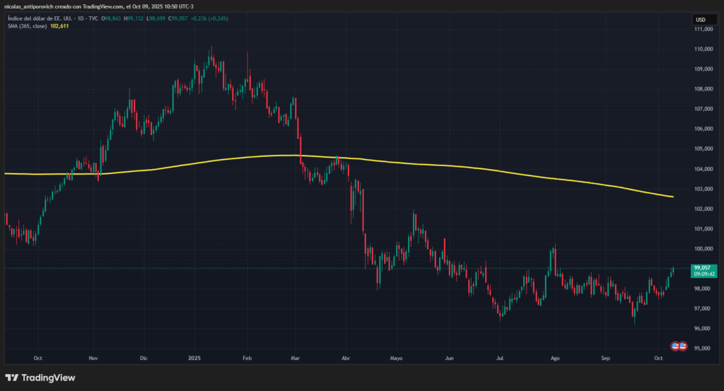 ¡El dólar sufre 220 días de aprietos y Bitcoin aprovecha para brillar!