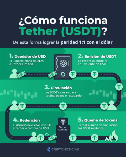 ¡Descubre si Tether puede dejar tus USDT helados y sin poder tocarlos!