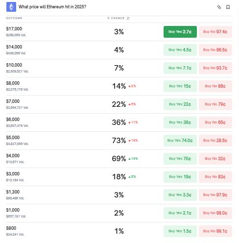 ¡Ethereum está a un paso de romper los 5.000 dólares este año con un 70% de probabilidad, según Polymarket!