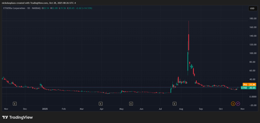 ¡ETHzilla abandona el barco y vende Ethereum tras decepción con sus acciones!