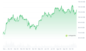 ¡Bitcoin está listo para no volver a bajar de los 100.000 dólares, según Standard Chartered!