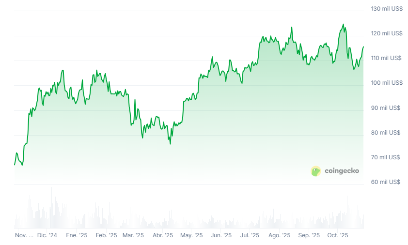 ¡Bitcoin está listo para no volver a bajar de los 100.000 dólares, según Standard Chartered!