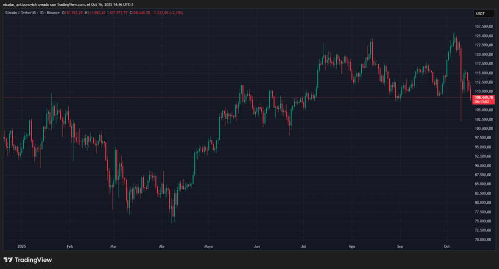 ¡Bitcoin se desploma bajo los 110.000 dólares! ¿Estamos ante el fin o la gran oportunidad?