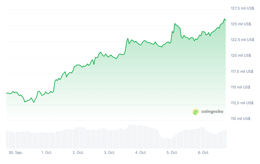 ¡Bitcoin se dispara por encima de USD 126.000 y rompe todos los récords históricos!