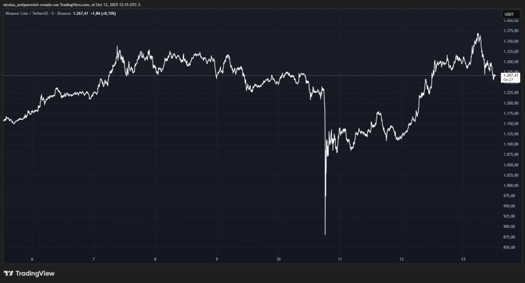 ¡Imparable! La criptomoneda de Binance rompe récord justo cuando todos pensaban que se hundiría