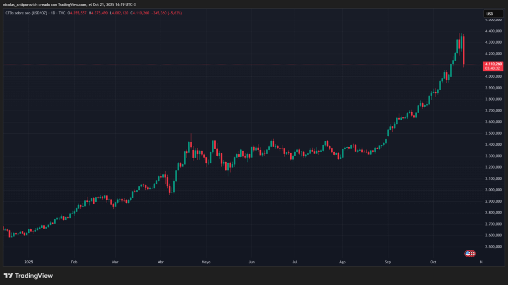 ¡Bitcoin se dispara y el oro se desploma! ¿Será el fin del tesoro brillante?
