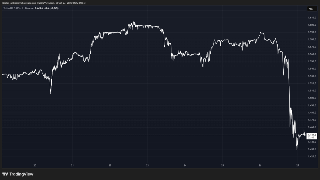 ¡Bombazo en Argentina! El USDT se desploma después de la victoria de Milei