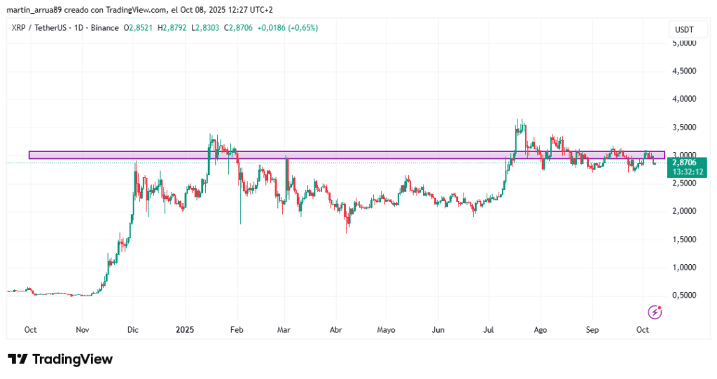 XRP pelea con todo: ¡La resistencia histórica no sabe con quién se metió!