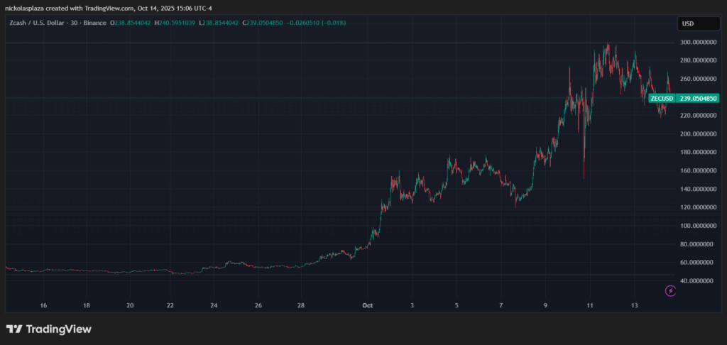 ¡Zcash nadó contra la corriente en el crash del mercado! ¿Logrará mantenerse a flote?
