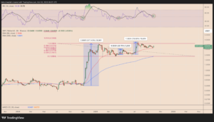 ¡Atención! XRP apunta a subir entre un 30% y 40% ¡Prepárate para octubre explosivo!