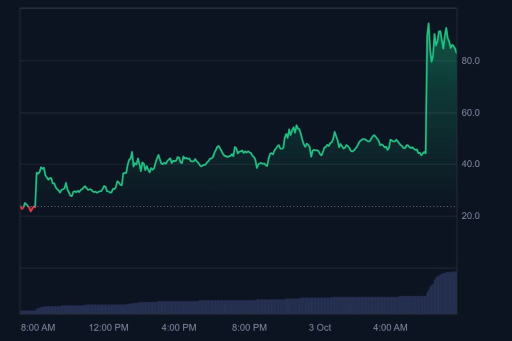 ¡Bitcoin se dispara a US$120 mil y enloquece a CAKE, ETHFI y ASTER: ¡No vas a creer lo que pasa!
