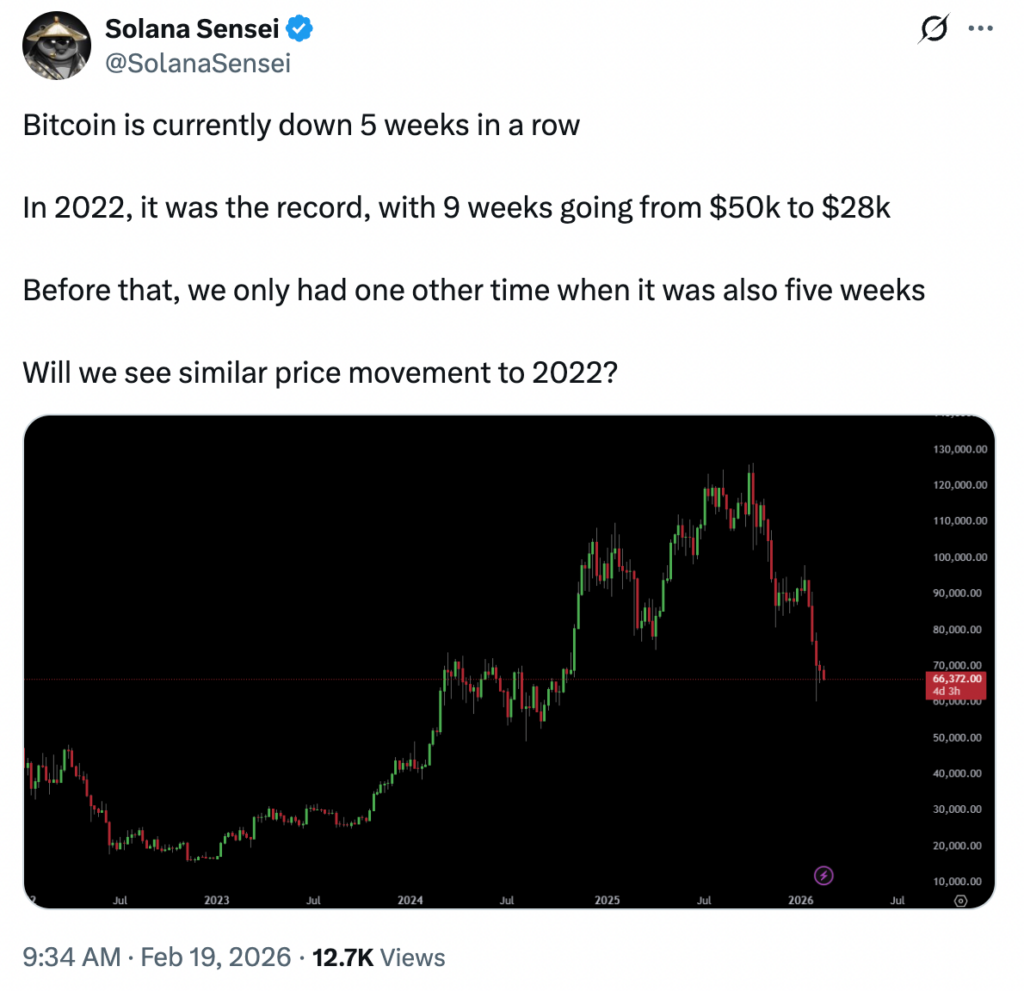 ¡Bitcoin acumula 5 meses rojos seguidos! ¿Hasta dónde llegará la caída? ¡No creerás dónde está el fondo!