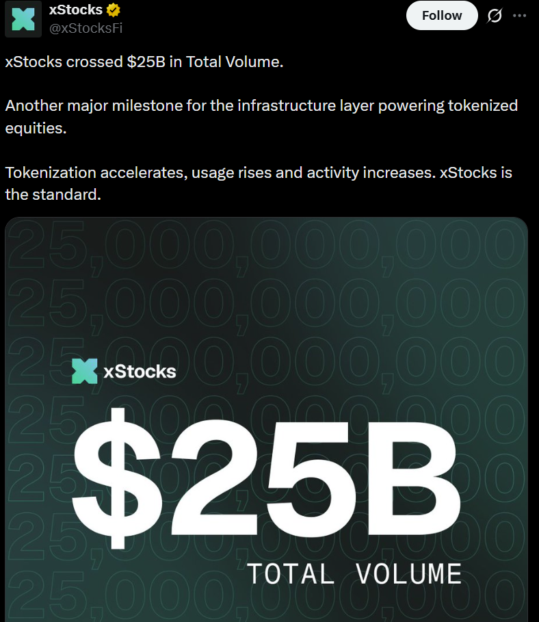 ¡Boom! Kraken xStocks rompe récord y supera los $25,000 millones en volumen de acciones tokenizadas 🚀💰