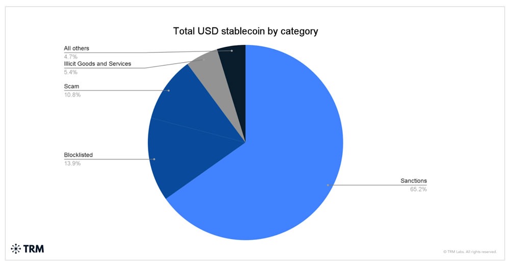 ¡Alerta roja! El dinero sucio con stablecoins se dispara a 141.000 millones en 2025, ¡récord peligroso según TRM Labs!
