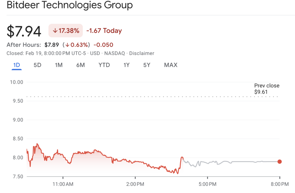 ¡Alerta roja! Bitdeer se hunde un 17 % tras lanzar una bomba de deuda de 300 millones de dólares