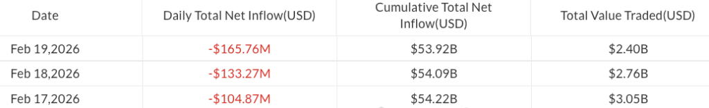 ¡Alerta Cripto! Los ETF de Bitcoin pierden USD 166M mientras BTC sufre su peor caída en años ¿Fin del camino?