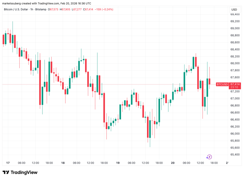 ¡Bitcoin hace oídos sordos! El precio sube mientras el Supremo tumba los aranceles de Trump