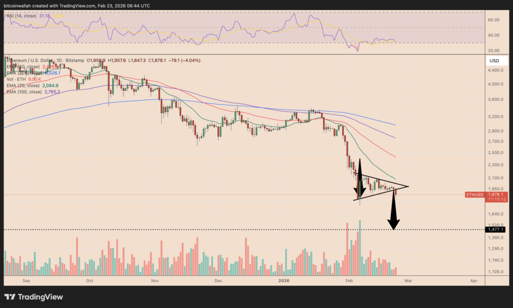 ¡Alerta! El precio de Ethereum podría desplomarse por debajo de los 1.500 dólares, ¿estás listo para la caída?
