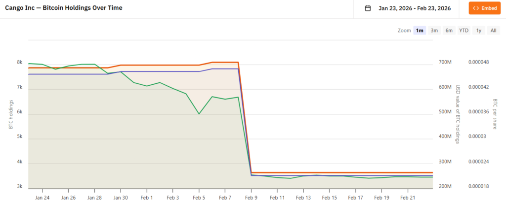 ¡Alerta en el reino Bitcoin! Tesorerías venden en racha rara mientras BTC coquetea con los $66,000